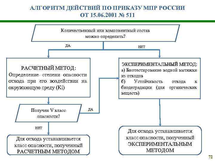 АЛГОРИТМ ДЕЙСТВИЙ ПО ПРИКАЗУ МПР РОССИИ ОТ 15. 06. 2001 № 511 Количественный или