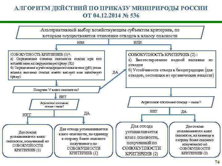 Федеральная схема обращения с отходами ы и ii классов опасности