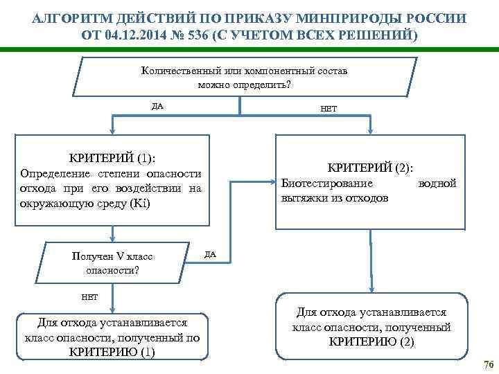 АЛГОРИТМ ДЕЙСТВИЙ ПО ПРИКАЗУ МИНПРИРОДЫ РОССИИ ОТ 04. 12. 2014 № 536 (С УЧЕТОМ