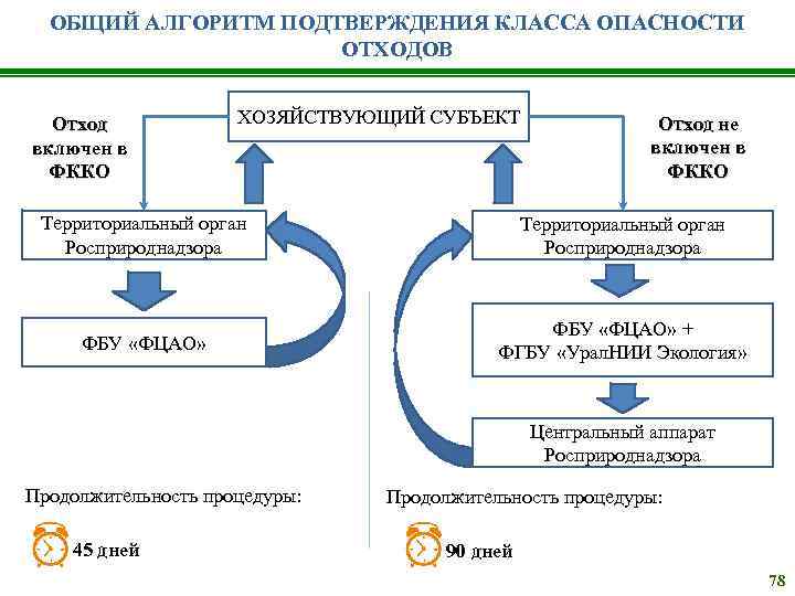 Федеральная схема обращения с отходами ы и ii классов опасности