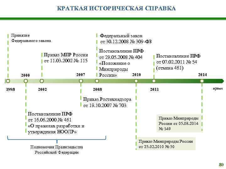 КРАТКАЯ ИСТОРИЧЕСКАЯ СПРАВКА Принятие Федерального закона Федеральный закон от 30. 12. 2008 № 309