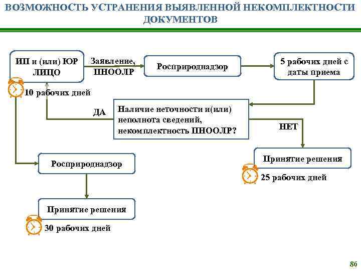 ВОЗМОЖНОСТЬ УСТРАНЕНИЯ ВЫЯВЛЕННОЙ НЕКОМПЛЕКТНОСТИ ДОКУМЕНТОВ ИП и (или) ЮР ЛИЦО Заявление, ПНООЛР Росприроднадзор 5