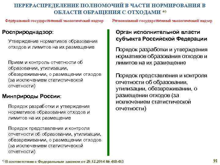 ПЕРЕРАСПРЕДЕЛЕНИЕ ПОЛНОМОЧИЙ В ЧАСТИ НОРМИРОВАНИЯ В ОБЛАСТИ ОБРАЩЕНИЯ С ОТХОДАМИ *) Федеральный государственный экологический