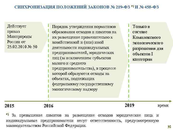 СИНХРОНИЗАЦИЯ ПОЛОЖЕНИЙ ЗАКОНОВ № 219 -ФЗ *) И № 458 -ФЗ Действует приказ Минприроды