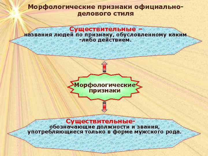 Морфологические признаки официальноделового стиля Существительные – названия людей по признаку, обусловленному каким -либо действием.