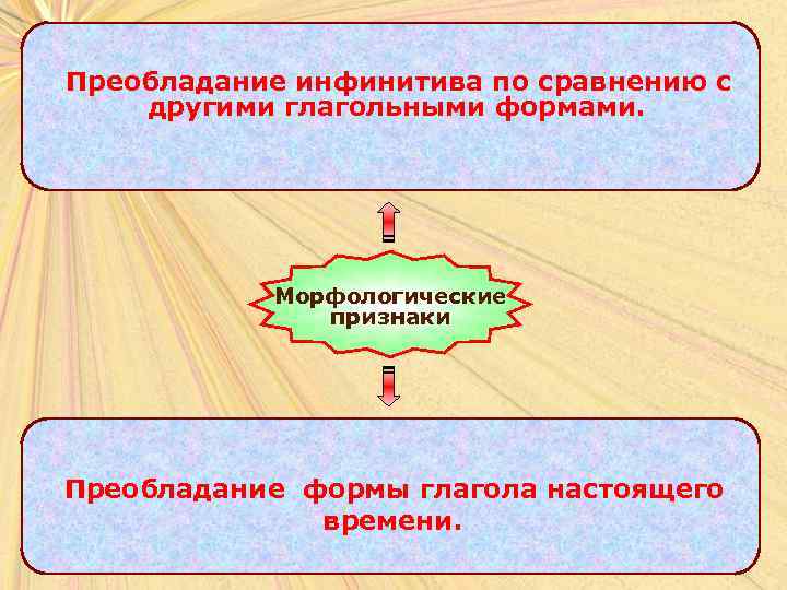 Преобладание инфинитива по сравнению с другими глагольными формами. Морфологические признаки Преобладание формы глагола настоящего