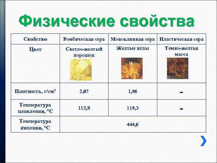 Физические свойства Свойство Ромбическая сера Цвет Светло-желтый порошок Желтые иглы Плотность, г/см 3 2,