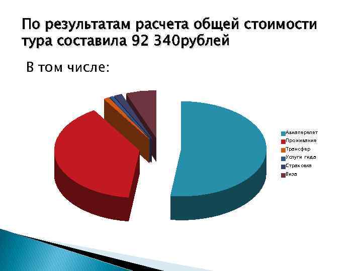 По результатам расчета общей стоимости тура составила 92 340 рублей В том числе: Авиаперелет