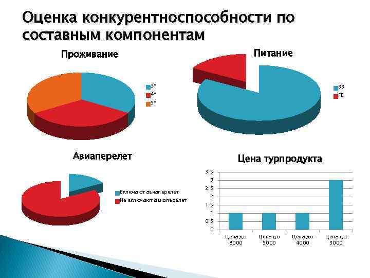 Оценка конкурентноспособности по составным компонентам Питание Проживание 3* BB 4* FB 5* Авиаперелет Цена