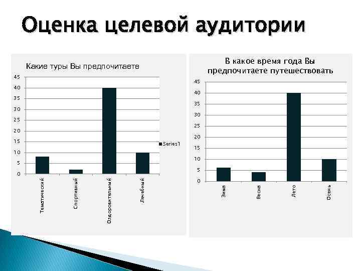 Оценка целевой аудитории В какое время года Вы предпочитаете путешествовать Какие туры Вы предпочитаете