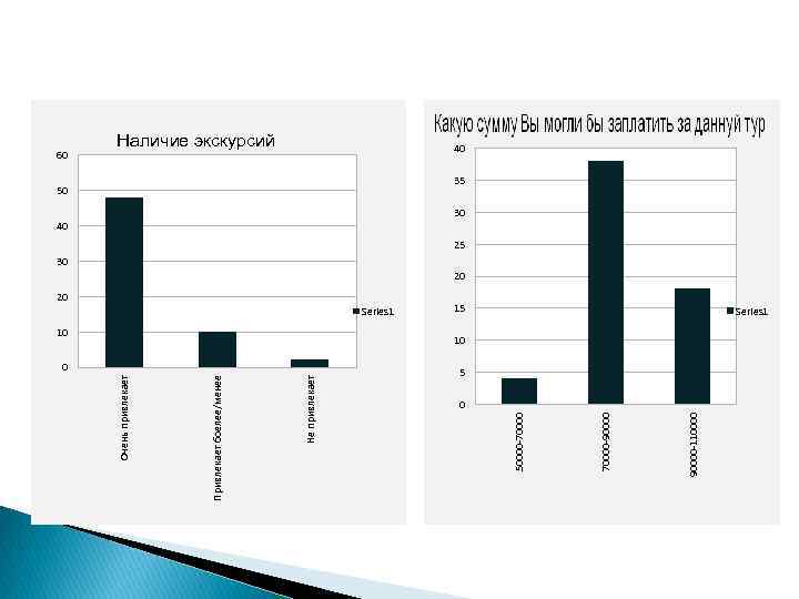 40 20 Series 1 10 0 90000 -110000 50 70000 -90000 Наличие экскурсий 50000