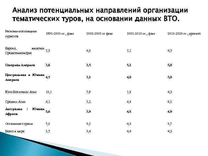 Анализ потенциальных направлений организации тематических туров, на основании данных ВТО. Регионы-поставщики туристов 2000 -2005