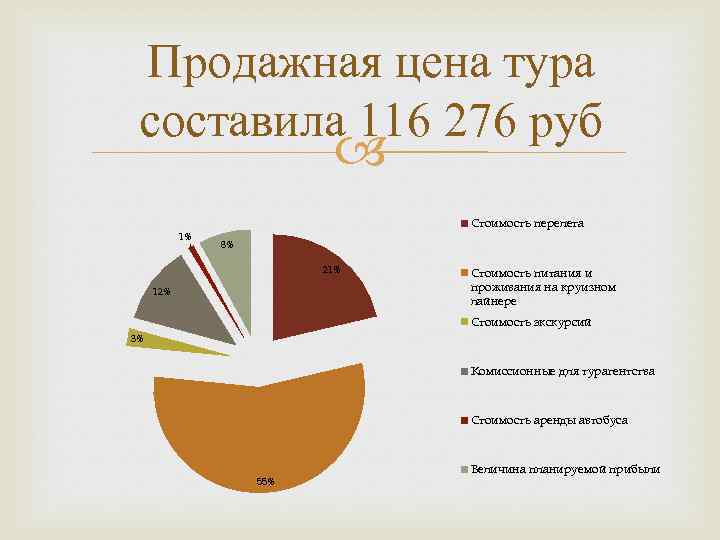 Продажная цена тура составила 116 276 руб Стоимость перелета 1% 8% 21% 12% Стоимость
