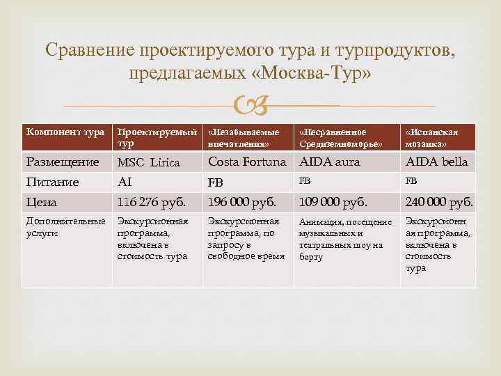 Сравнение проектируемого тура и турпродуктов, предлагаемых «Москва-Тур» Компонент тура Проектируемый тур «Незабываемые впечатления» Размещение