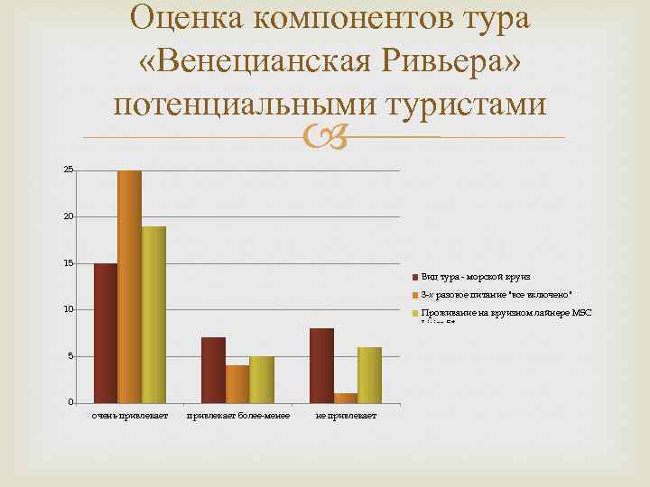 Оценка компонентов тура «Венецианская Ривьера» потенциальными туристами 25 20 15 Вид тура - морской
