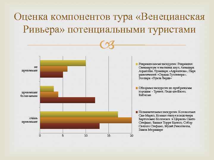 Оценка компонентов тура «Венецианская Ривьера» потенциальными туристами Рекреационные экскурсии: Рекреация: Океанариум и выставка акул,