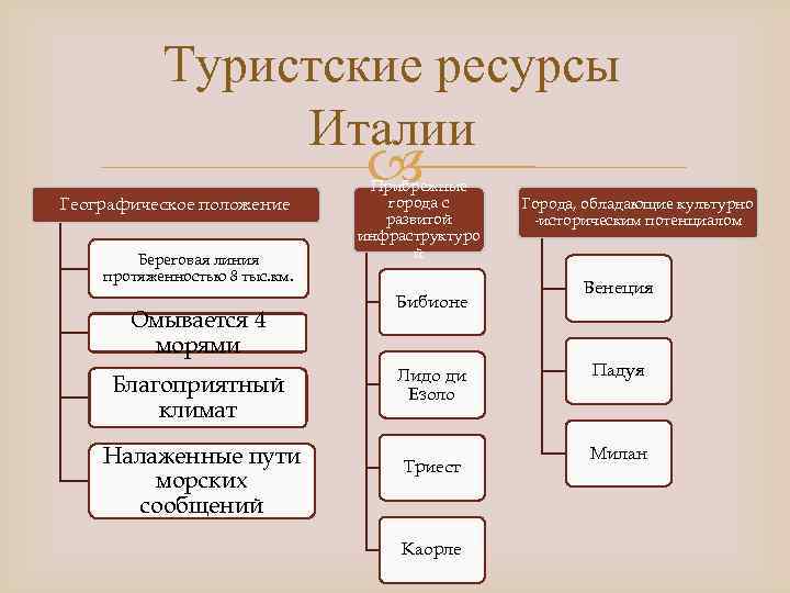 Туристские ресурсы Италии Географическое положение Береговая линия протяженностью 8 тыс. км. Омывается 4 морями