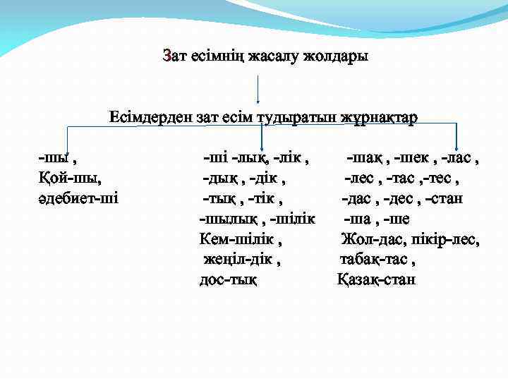 Зат есімнің жасалу жолдары Есімдерден зат есім тудыратын жұрнақтар -шы , Қой-шы, әдебиет-ші -лық,