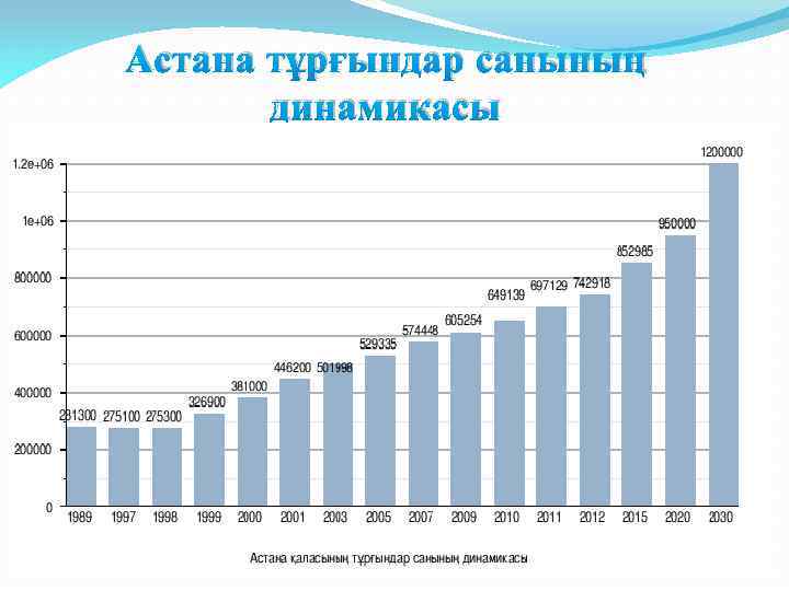 Астана тұрғындар санының динамикасы 