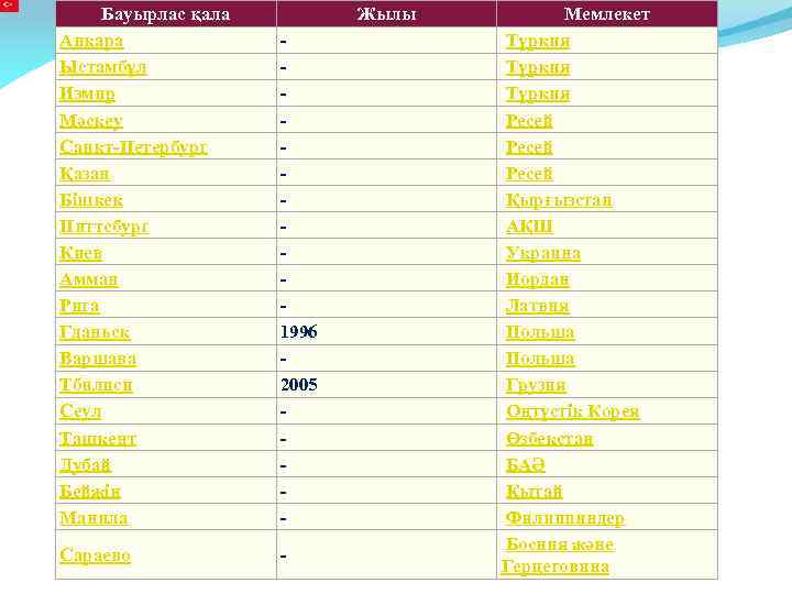 Бауырлас қала Анкара Ыстамбұл Измир Мәскеу Санкт-Петербург Қазан Бішкек Питтсбург Киев Амман Рига Гданьск