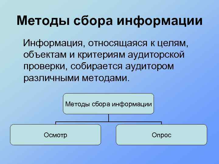 Методы сбора информации Информация, относящаяся к целям, объектам и критериям аудиторской проверки, собирается аудитором