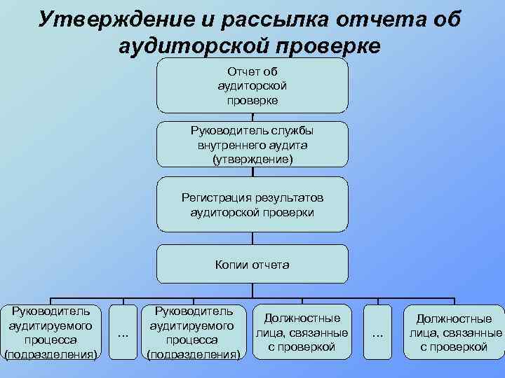 Утверждение и рассылка отчета об аудиторской проверке Отчет об аудиторской проверке Руководитель службы внутреннего