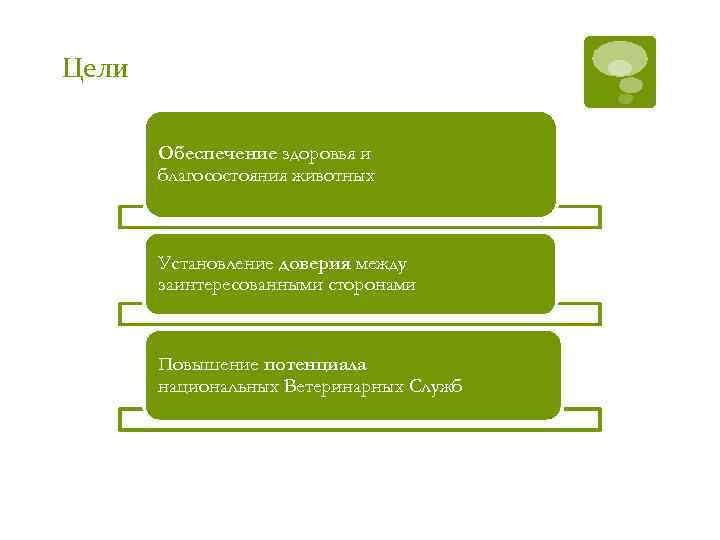 Цели Обеспечение здоровья и благосостояния животных Установление доверия между заинтересованными сторонами Повышение потенциала национальных