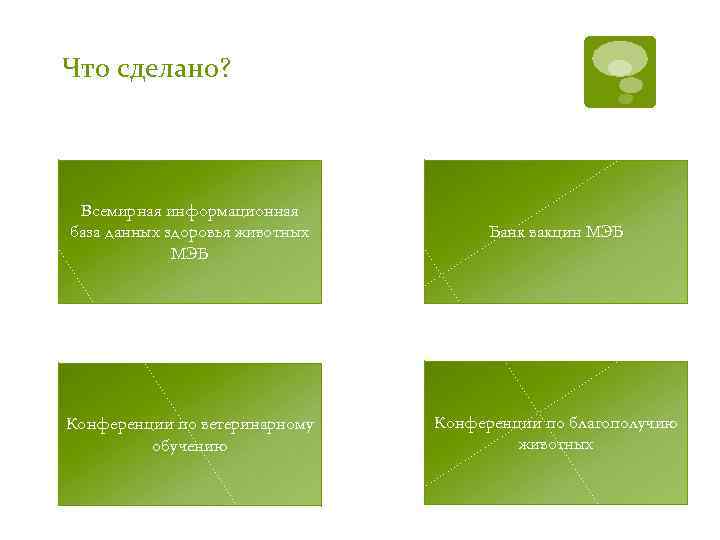 Что сделано? Всемирная информационная база данных здоровья животных МЭБ Банк вакцин МЭБ Конференции по