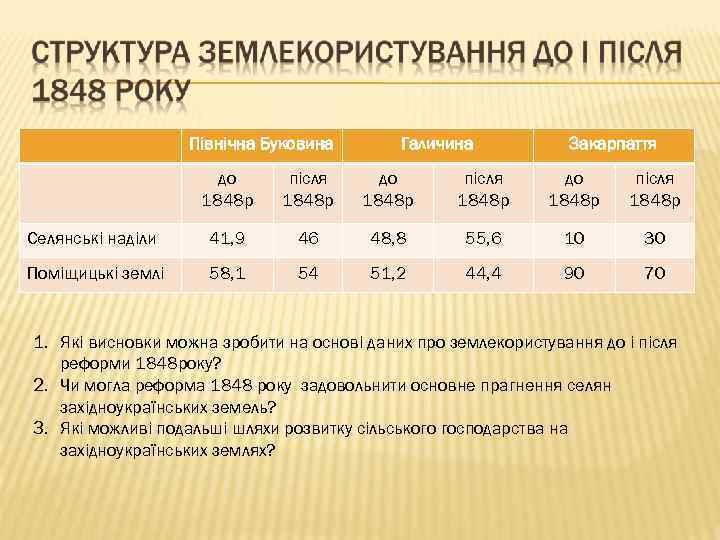 Північна Буковина Галичина Закарпаття до 1848 р після 1848 р Селянські наділи 41, 9