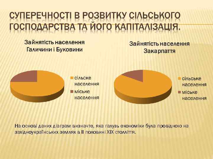 На основі даних діаграм визначте, яка галузь економіки була провідною на західноукраїнських землях в