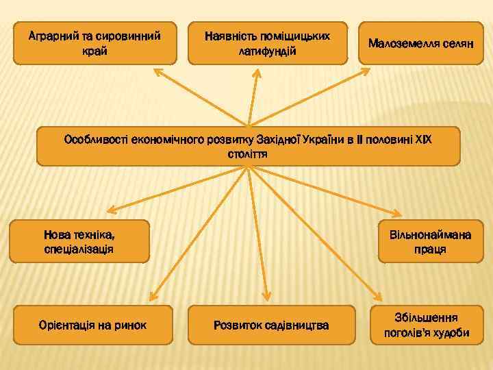 Аграрний та сировинний край Наявність поміщицьких латифундій Малоземелля селян Особливості економічного розвитку Західної України