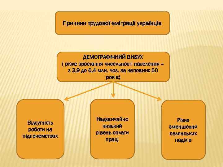 Причини трудової еміграції українців ДЕМОГРАФІЧНИЙ ВИБУХ ( різке зростання чисельності населення – з 3,