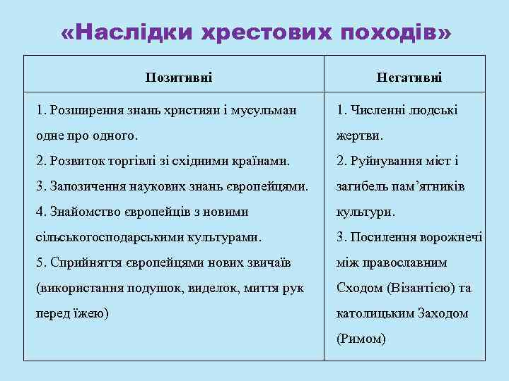  «Наслідки хрестових походів» Позитивні Негативні 1. Розширення знань християн і мусульман 1. Численні