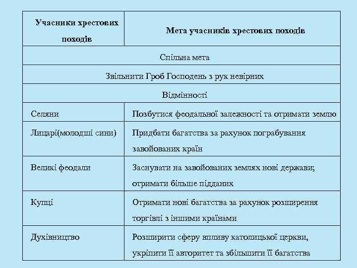 Учасники хрестових походів Мета учасників хрестових походів Спільна мета Звільнити Гроб Господень з рук