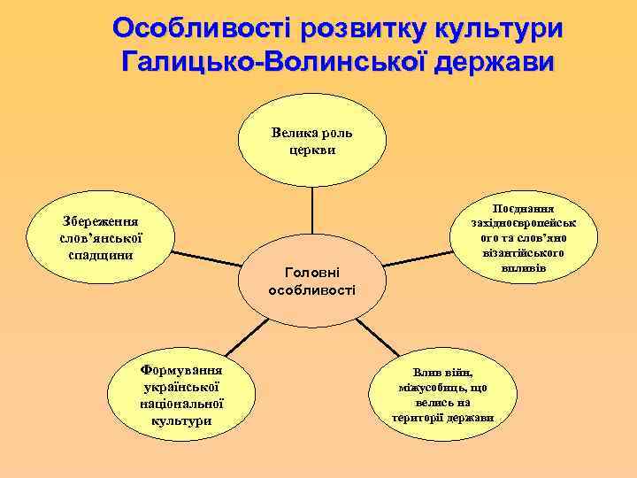 Особливості розвитку культури Галицько-Волинської держави Велика роль церкви Збереження слов’янської спадщини Головні особливості Формування