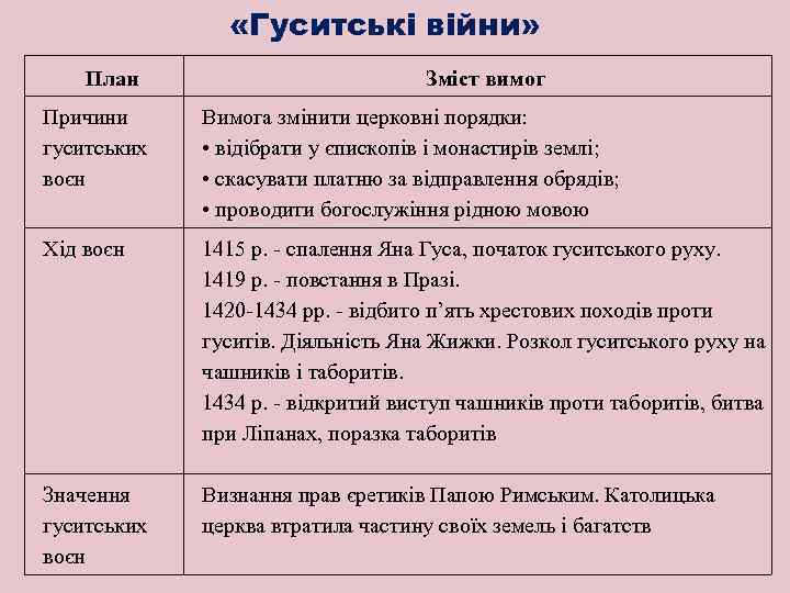  «Гуситські війни» План Зміст вимог Причини гуситських воєн Вимога змінити церковні порядки: •