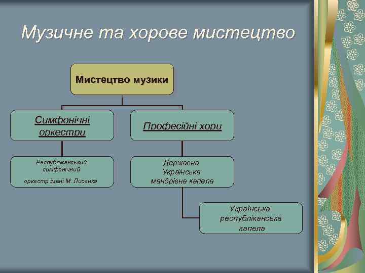 Музичне та хорове мистецтво Мистецтво музики Симфонічні оркестри Професійні хори Республіканський симфонічний оркестр імені