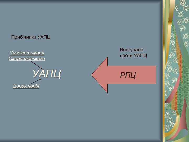 Прибічники УАПЦ Уряд гетьмана Скоропадського УАПЦ Директорія Виступала проти УАПЦ РПЦ 