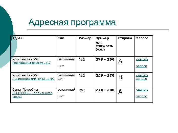 Адресная программа Адрес Тип Размер Пример ная стоимость (у. е. ) Сторона Запрос Ярославская