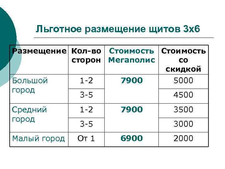 Льготное размещение щитов 3 х6 Размещение Кол-во Стоимость сторон Мегаполис со скидкой Большой город