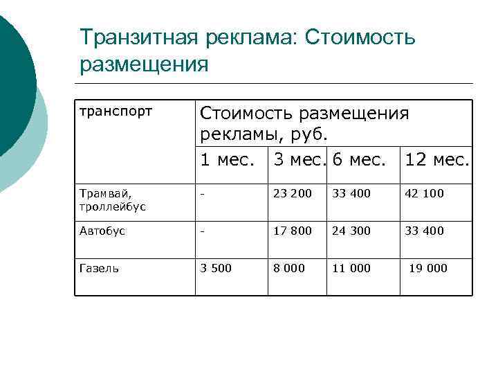 Транзитная реклама: Стоимость размещения транспорт Стоимость размещения рекламы, руб. 1 мес. 3 мес. 6