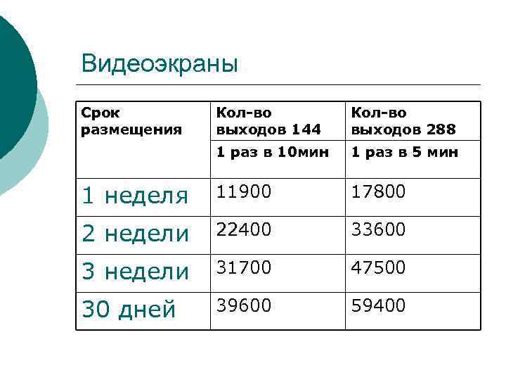 Видеоэкраны Срок размещения Кол-во выходов 144 Кол-во выходов 288 1 раз в 10 мин