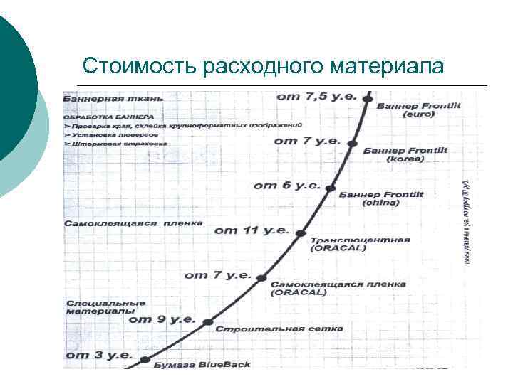 Стоимость расходного материала 