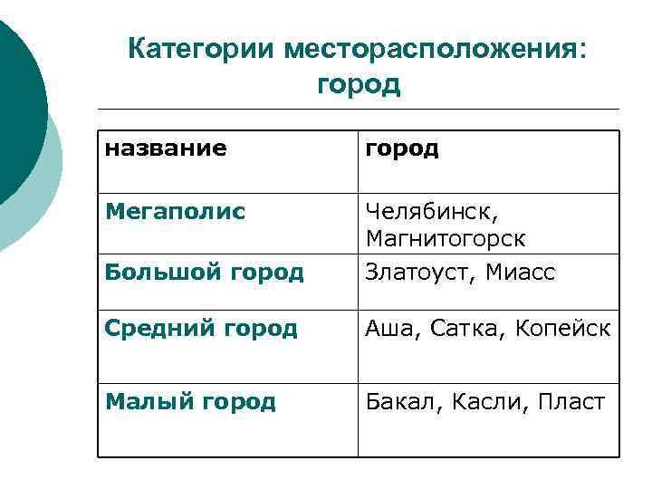 Категории месторасположения: город название город Мегаполис Большой город Челябинск, Магнитогорск Златоуст, Миасс Средний город