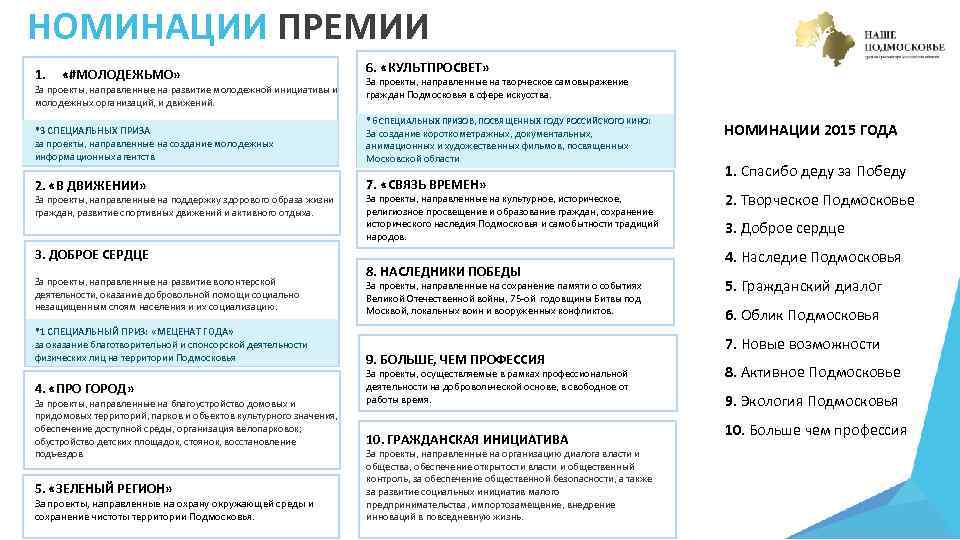 НОМИНАЦИИ ПРЕМИИ 1. «#МОЛОДЕЖЬМО» За проекты, направленные на развитие молодежной инициативы и молодежных организаций,