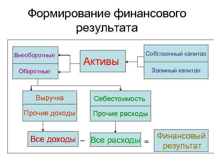 Формирование финансового результата Внеоборотные Активы Собственный капитал Оборотные Выручка Себестоимость Прочие доходы Заемный капитал