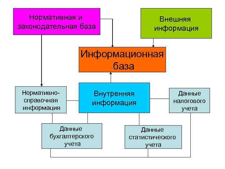 Нормативная и законодательная база Внешняя информация Информационная база Нормативносправочная информация Внутренняя информация Данные бухгалтерского