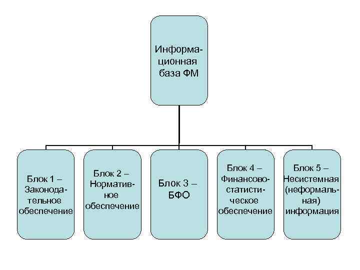 Информационная база ФМ Блок 1 – Законодательное обеспечение Блок 2 – Нормативное обеспечение Блок