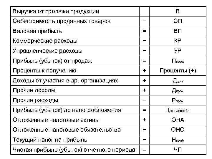 Выручка от продажи продукции В Себестоимость проданных товаров − СП Валовая прибыль = ВП