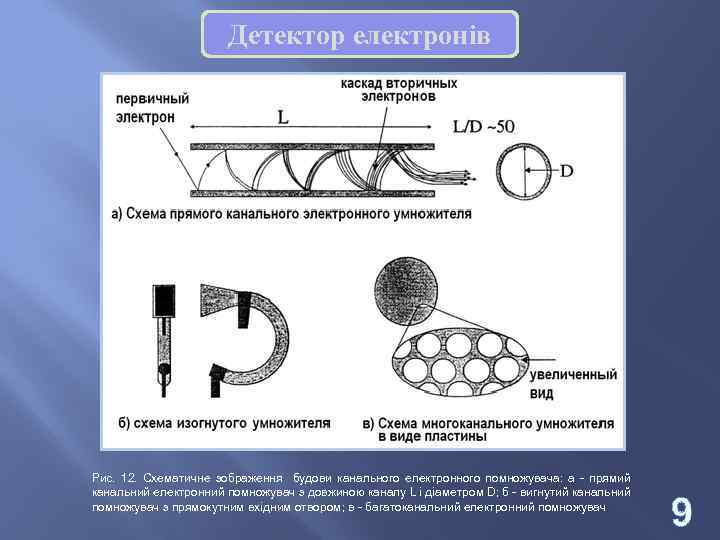 Детектор електронів Рис. 12. Схематичне зображення будови канального електронного помножувача: а - прямий канальний